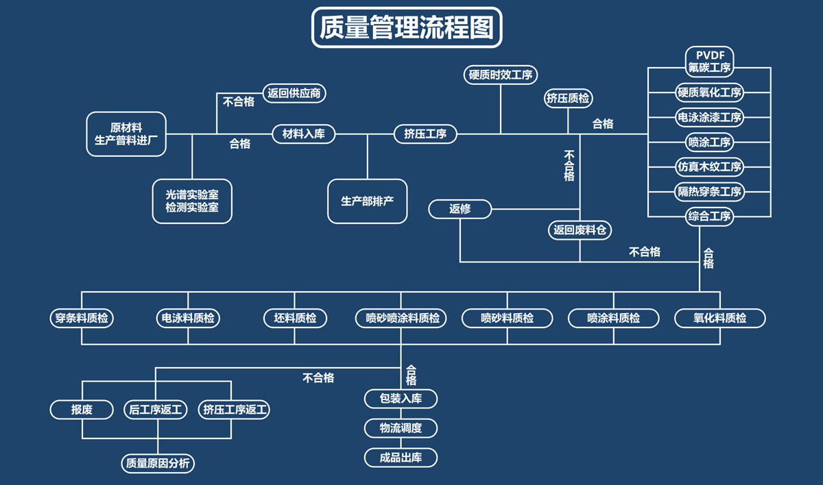 質(zhì)量管理(lǐ)流程