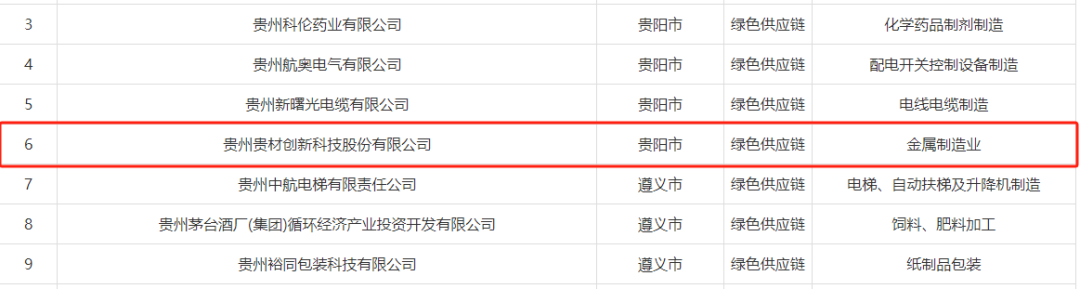 貴材科(kē)技(jì )榮獲“貴州省綠色供應鏈”稱号